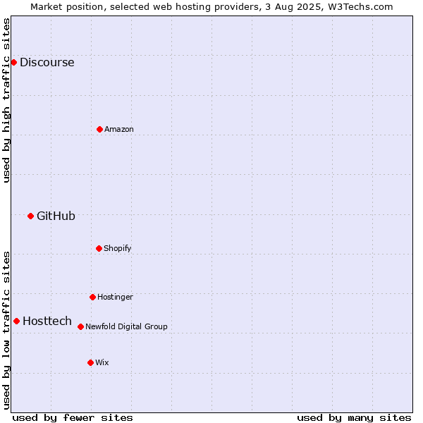 Market position of GitHub vs. Hosttech vs. Discourse