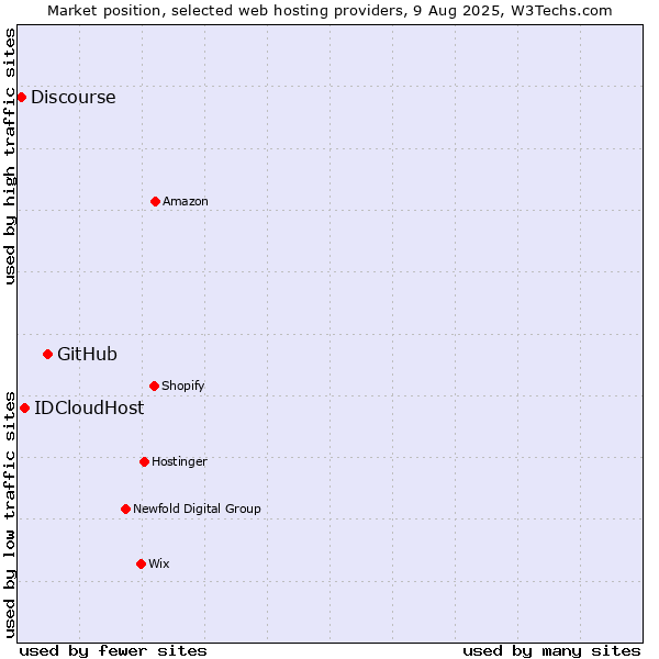 Market position of GitHub vs. IDCloudHost vs. Discourse