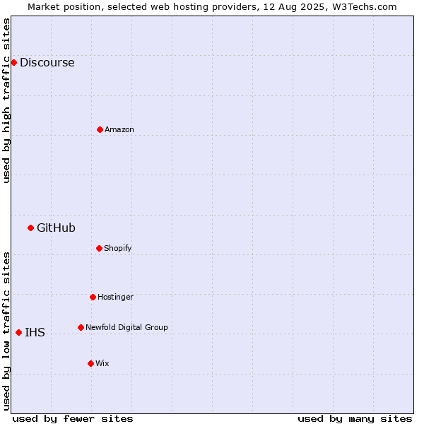 Market position of GitHub vs. IHS vs. Discourse