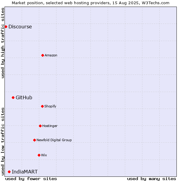 Market position of GitHub vs. IndiaMART vs. Discourse