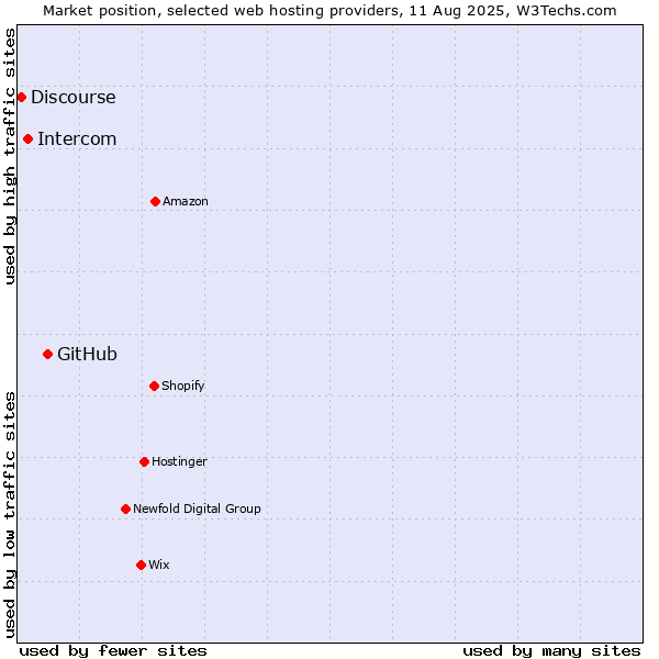 Market position of GitHub vs. Intercom vs. Discourse