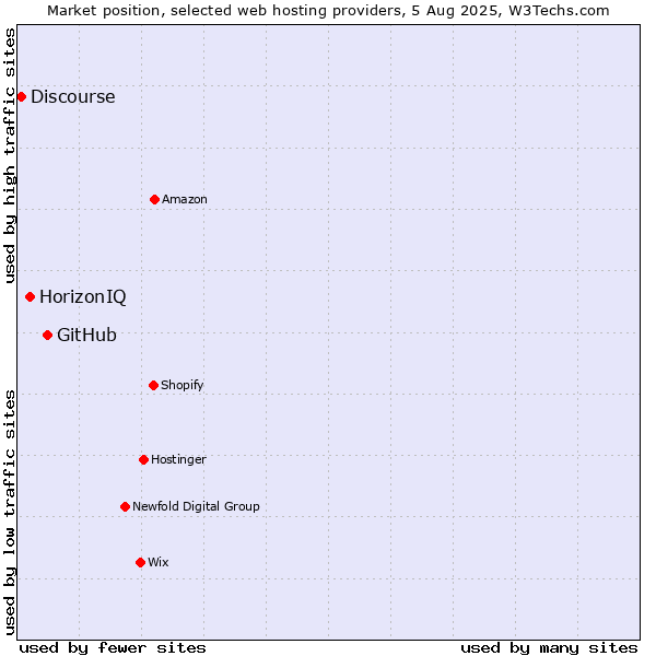 Market position of GitHub vs. HorizonIQ vs. Discourse