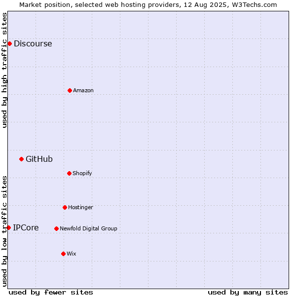 Market position of GitHub vs. Discourse vs. IPCore