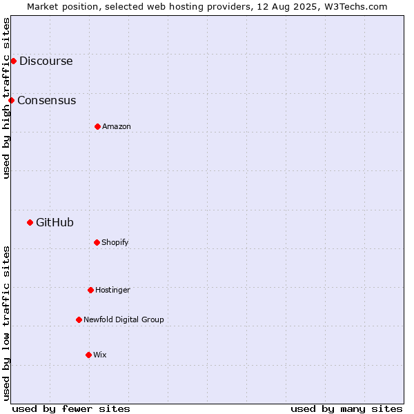 Market position of GitHub vs. Discourse vs. Consensus