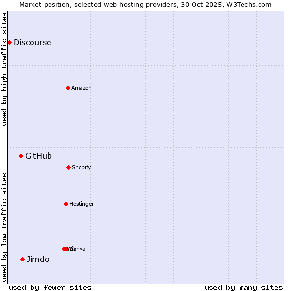 Market position of Jimdo vs. GitHub vs. Discourse
