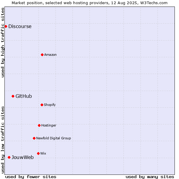 Market position of GitHub vs. JouwWeb vs. Discourse