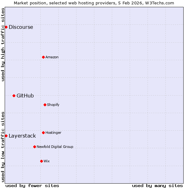 Market position of GitHub vs. Layerstack vs. Discourse