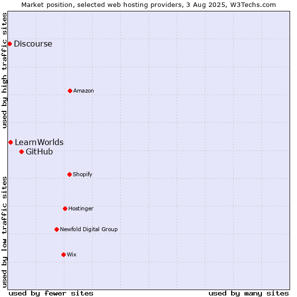 Market position of GitHub vs. LearnWorlds vs. Discourse