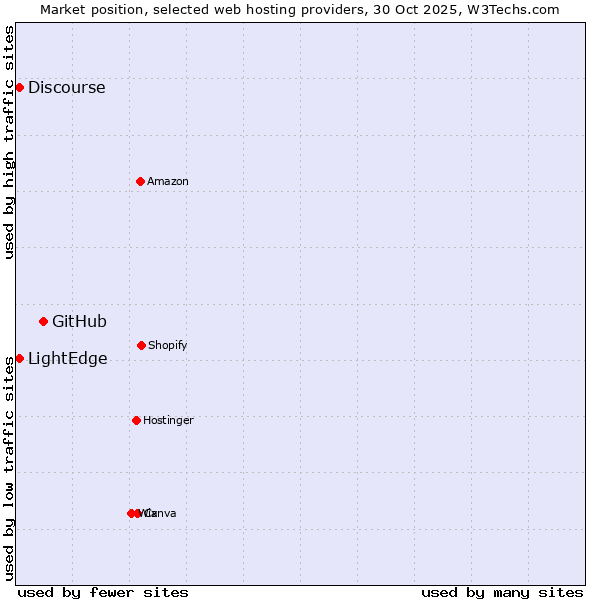 Market position of GitHub vs. Discourse vs. LightEdge