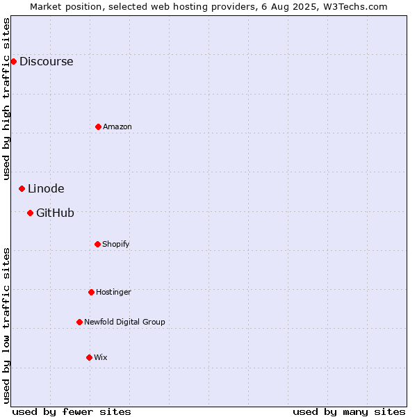Market position of GitHub vs. Linode vs. Discourse
