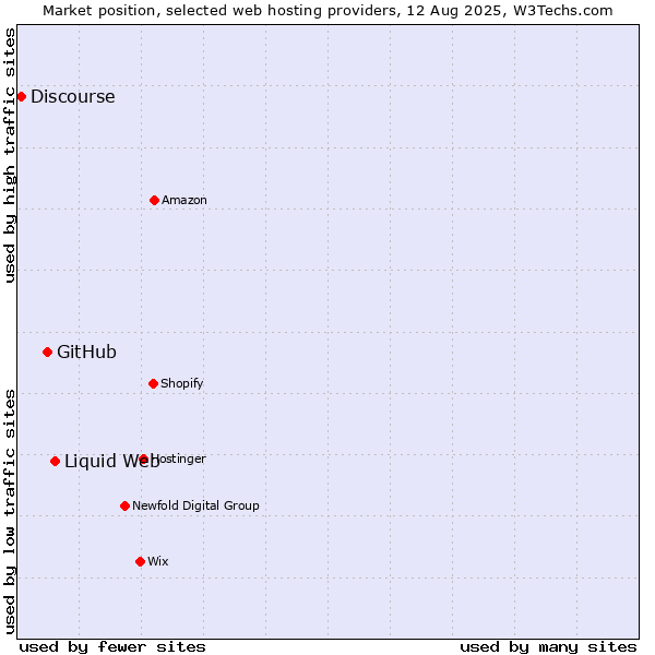 Market position of Liquid Web vs. GitHub vs. Discourse