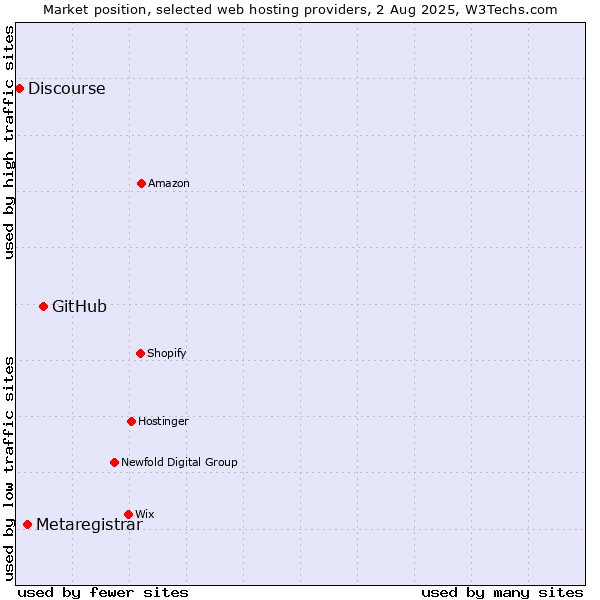 Market position of GitHub vs. Metaregistrar vs. Discourse