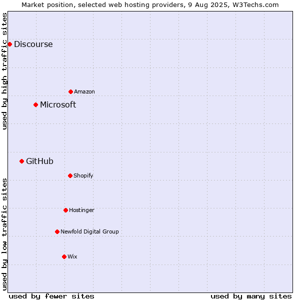 Market position of Microsoft vs. GitHub vs. Discourse