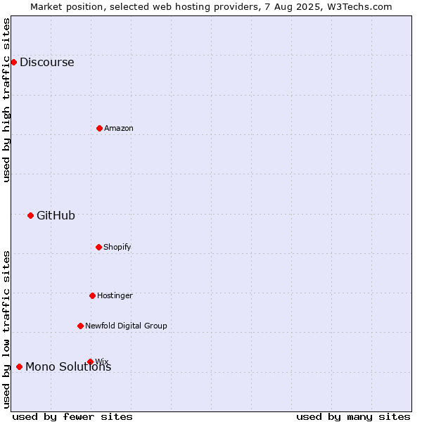 Market position of GitHub vs. Mono Solutions vs. Discourse