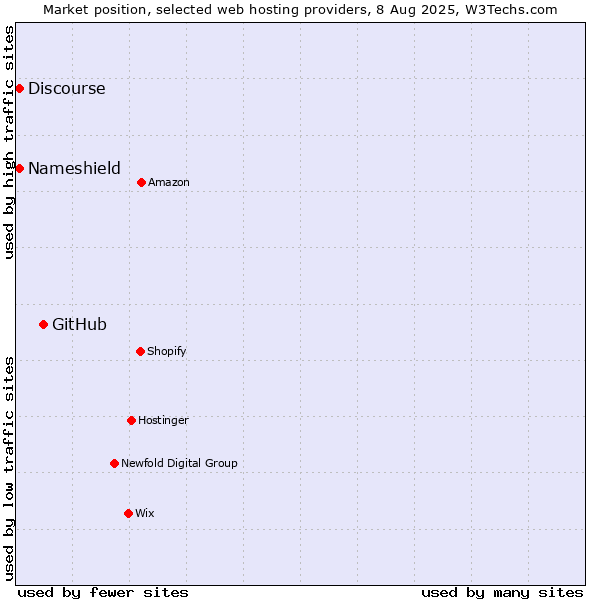 Market position of GitHub vs. Discourse vs. Nameshield
