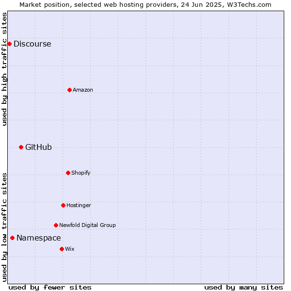 Market position of GitHub vs. Namespace vs. Discourse