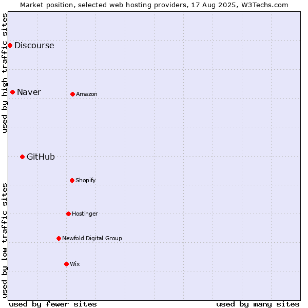 Market position of GitHub vs. Naver vs. Discourse