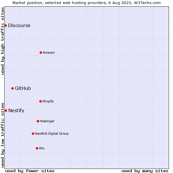 Market position of GitHub vs. Nestify vs. Discourse