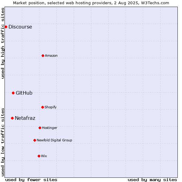 Market position of GitHub vs. Netafraz vs. Discourse