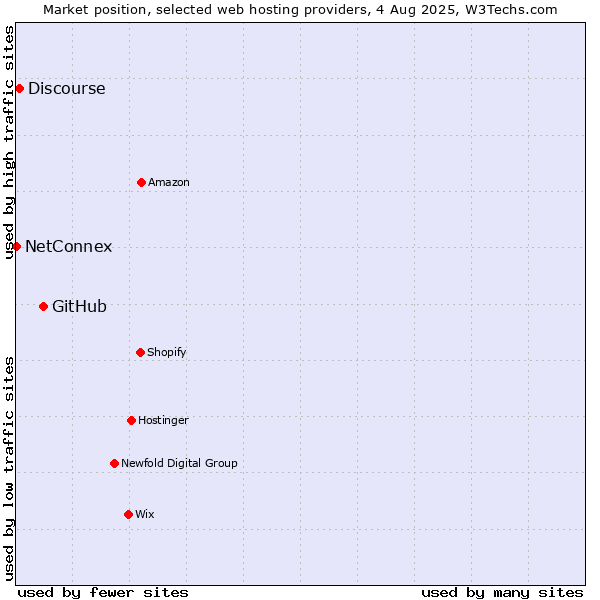 Market position of GitHub vs. Discourse vs. NetConnex