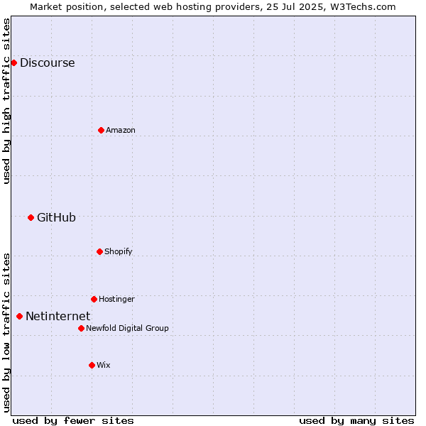 Market position of GitHub vs. Netinternet vs. Discourse