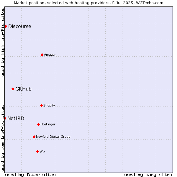 Market position of GitHub vs. Discourse vs. NetIRD