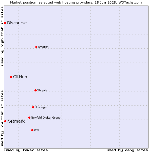 Market position of GitHub vs. Netmark vs. Discourse