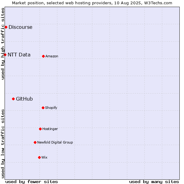 Market position of GitHub vs. Discourse vs. NTT Data
