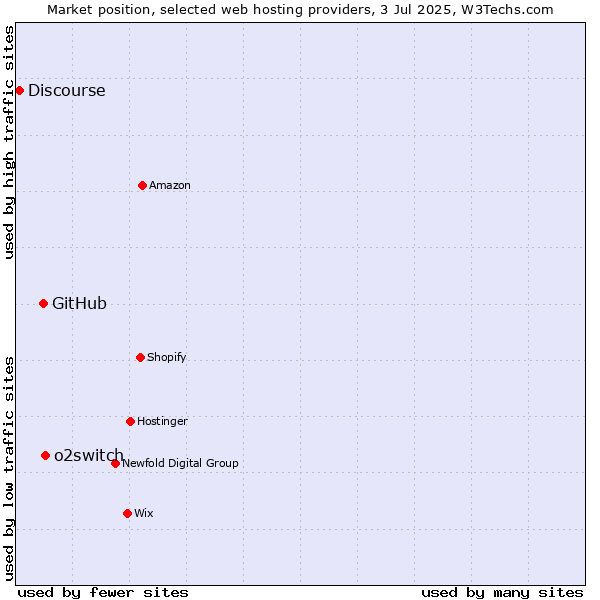 Market position of o2switch vs. GitHub vs. Discourse