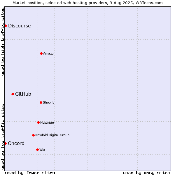 Market position of GitHub vs. Discourse vs. Oncord