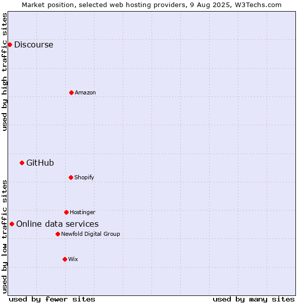 Market position of GitHub vs. Online data services vs. Discourse