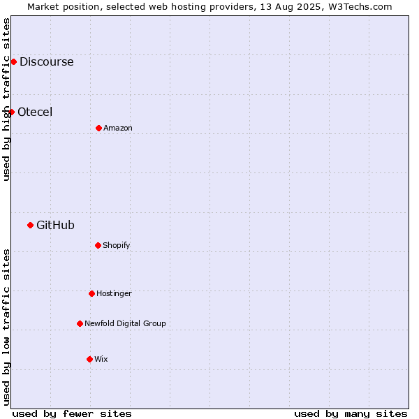 Market position of GitHub vs. Discourse vs. Otecel