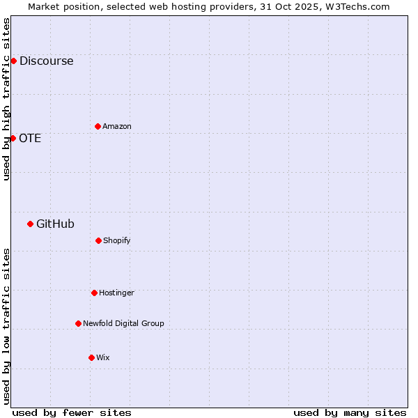 Market position of GitHub vs. Discourse vs. OTE