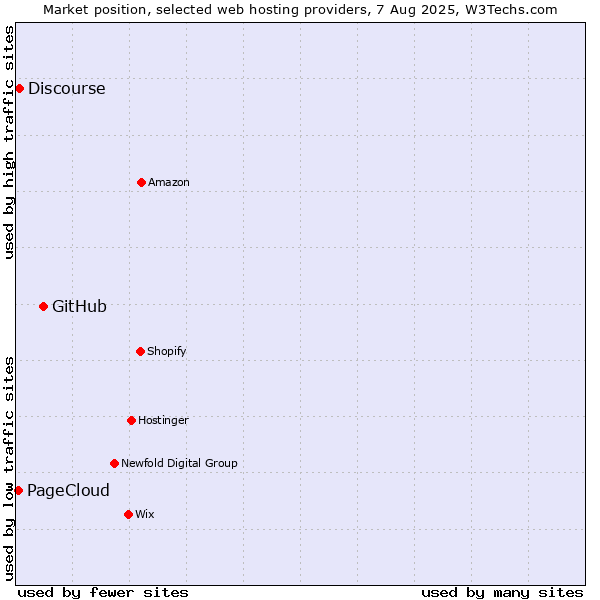 Market position of GitHub vs. Discourse vs. PageCloud