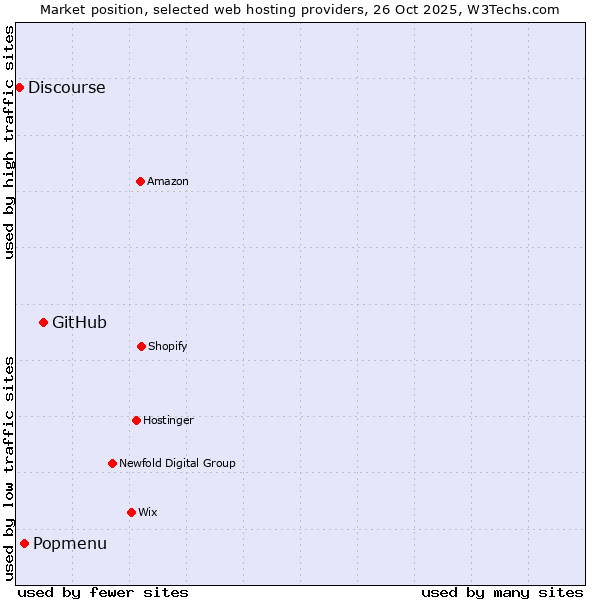 Market position of GitHub vs. Popmenu vs. Discourse