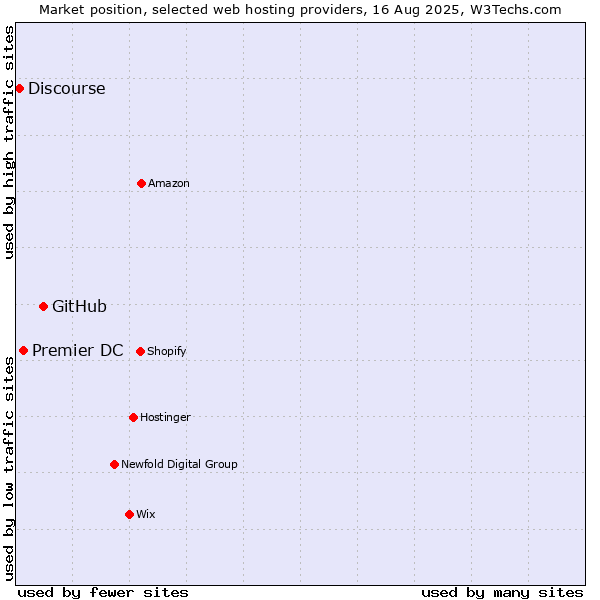 Market position of GitHub vs. Premier DC vs. Discourse