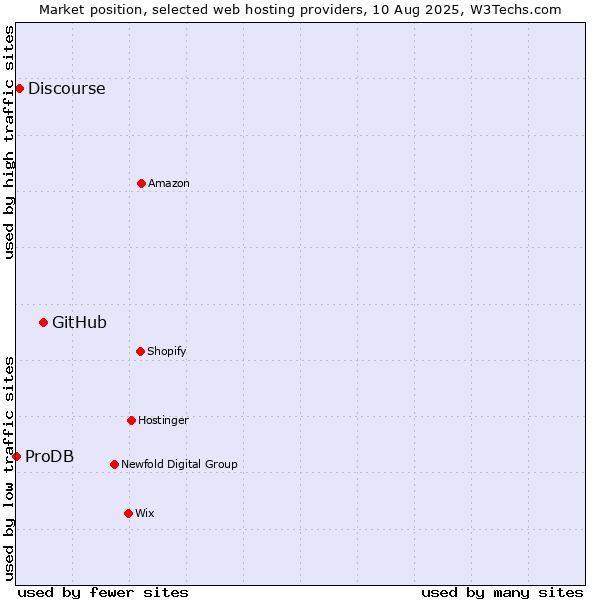Market position of GitHub vs. Discourse vs. ProDB