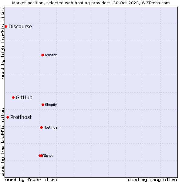 Market position of GitHub vs. Profihost vs. Discourse