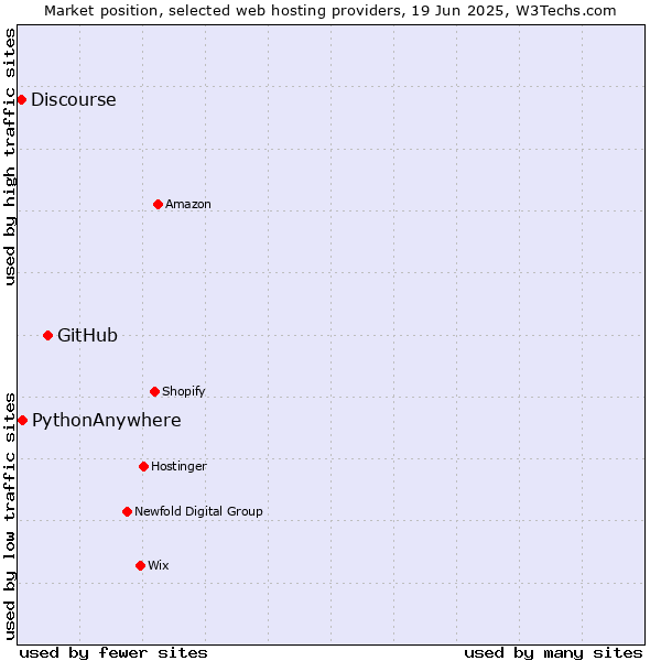 Market position of GitHub vs. PythonAnywhere vs. Discourse