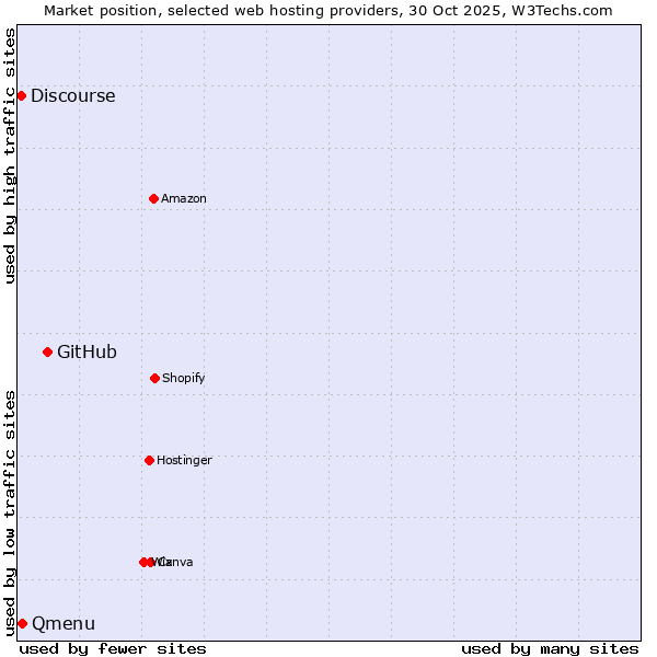 Market position of GitHub vs. Qmenu vs. Discourse