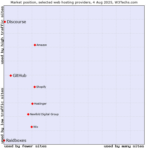 Market position of GitHub vs. Discourse vs. Raidboxes