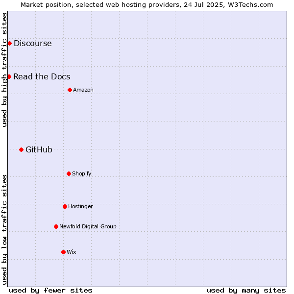 Market position of GitHub vs. Discourse vs. Read the Docs