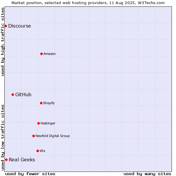 Market position of GitHub vs. Real Geeks vs. Discourse