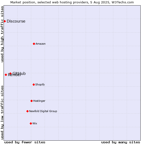 Market position of GitHub vs. Render vs. Discourse