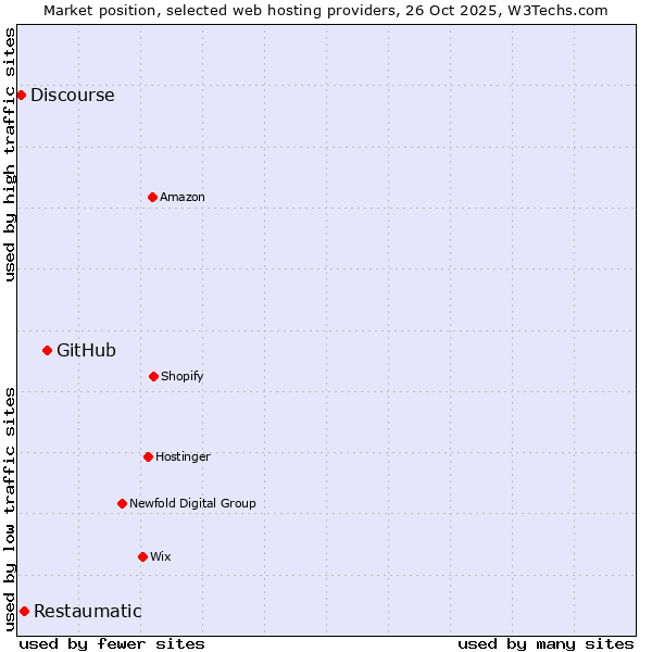 Market position of GitHub vs. Restaumatic vs. Discourse