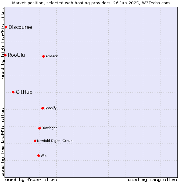 Market position of GitHub vs. Discourse vs. Root.lu