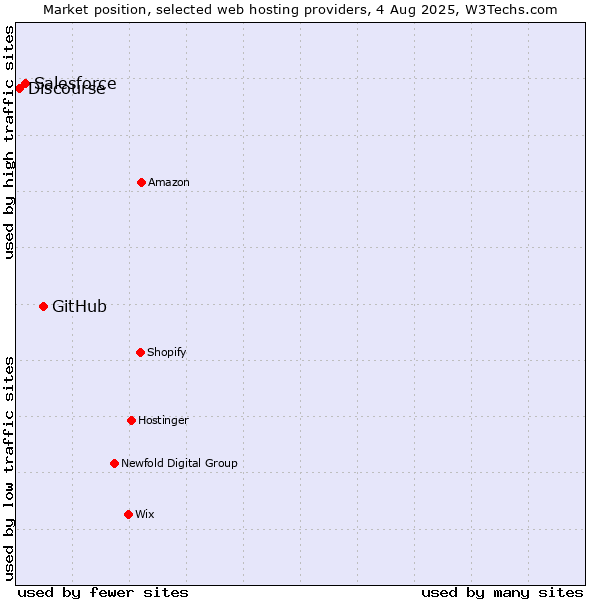 Market position of GitHub vs. Salesforce vs. Discourse