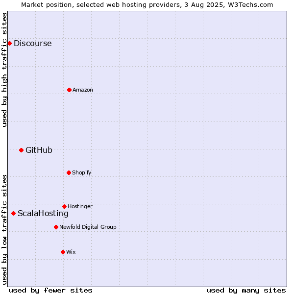 Market position of GitHub vs. ScalaHosting vs. Discourse
