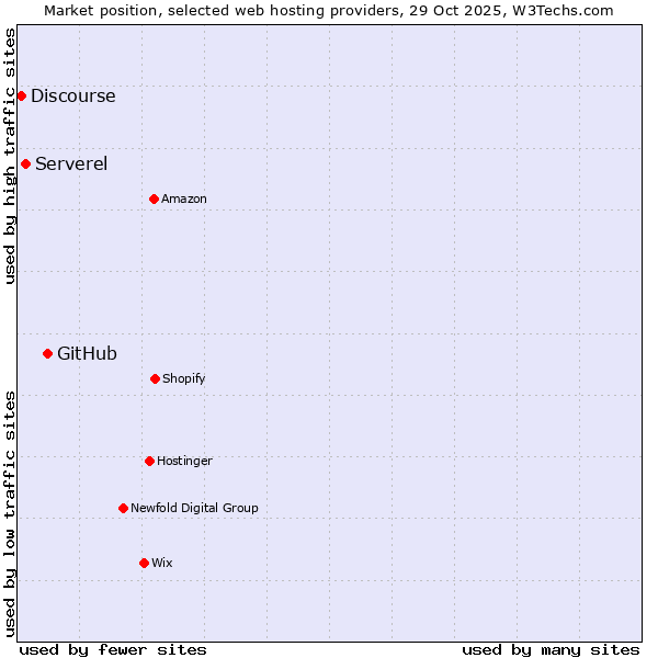 Market position of GitHub vs. Serverel vs. Discourse