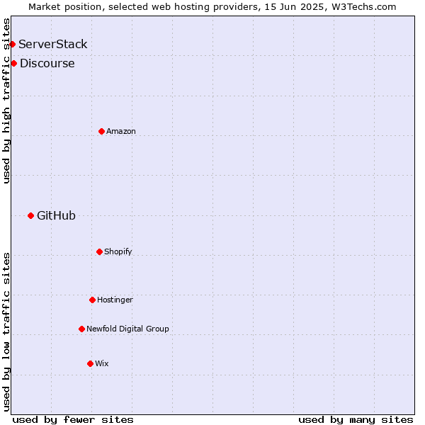 Market position of GitHub vs. Discourse vs. ServerStack